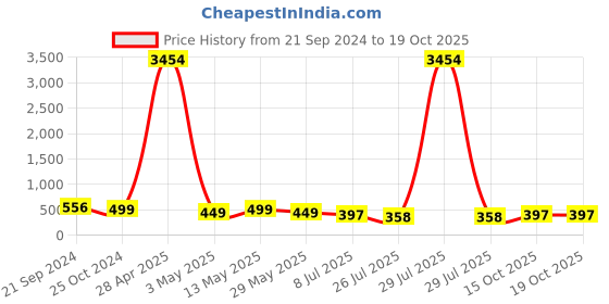 myntra.com fabula Silver Triple Valknut Finger Ring fabula Price History Graph from 21 Sep 2024 to 17 Oct 2025