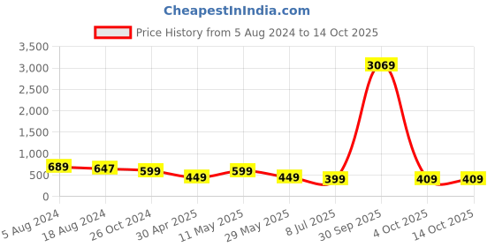 myntra.com fabula Square Crystals Drop Earrings fabula Price History Graph from 5 Aug 2024 to 14 Oct 2025