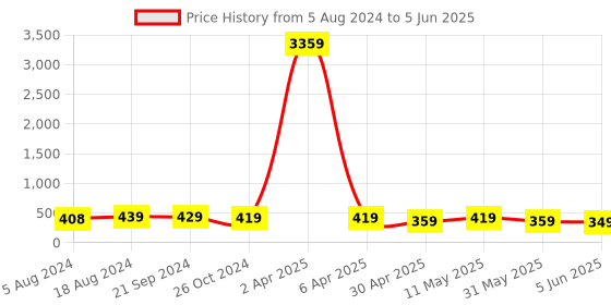 myntra.com fabula Square Drop Earrings fabula Price History Graph from 5 Aug 2024 to 5 Jun 2025