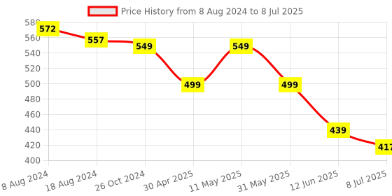 myntra.com fabula Square Drop Earrings fabula Price History Graph from 8 Aug 2024 to 8 Jul 2025