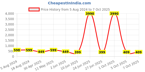 myntra.com fabula Square Drop Earrings fabula Price History Graph from 5 Aug 2024 to 7 Oct 2025