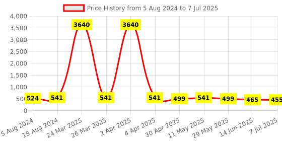 myntra.com fabula Square Drop Earrings fabula Price History Graph from 5 Aug 2024 to 7 Jul 2025