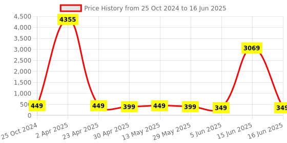 myntra.com fabula Square Drop Earrings fabula Price History Graph from 25 Oct 2024 to 16 Jun 2025