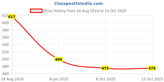 myntra.com fabula Square Hoop Earrings fabula Price History Graph from 18 Aug 2024 to 14 Oct 2025