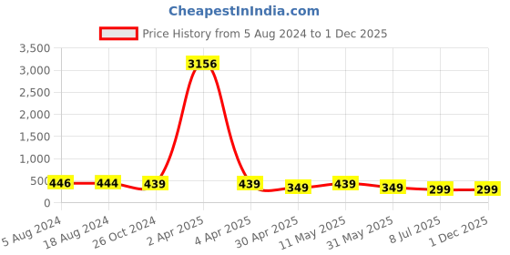 myntra.com fabula Square Jhumkas Earrings fabula Price History Graph from 5 Aug 2024 to 1 Dec 2025