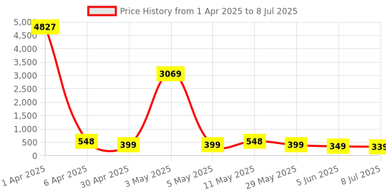 myntra.com fabula Square Shaped Large Studs fabula Price History Graph from 1 Apr 2025 to 8 Jul 2025