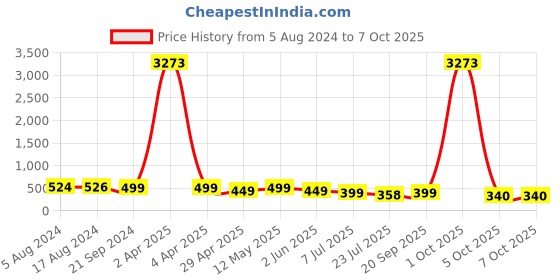 myntra.com fabula Square Studs Earrings fabula Price History Graph from 5 Aug 2024 to 7 Oct 2025