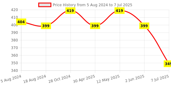 myntra.com fabula Square Studs Earrings fabula Price History Graph from 5 Aug 2024 to 7 Jul 2025