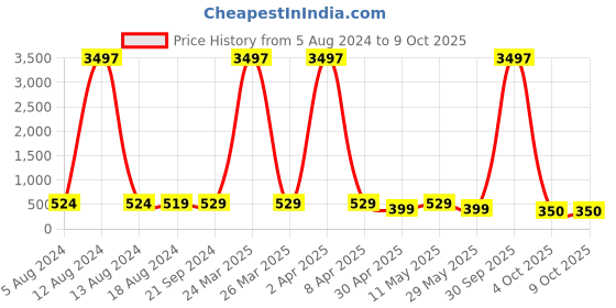 myntra.com fabula Square Studs Earrings fabula Price History Graph from 5 Aug 2024 to 8 Oct 2025