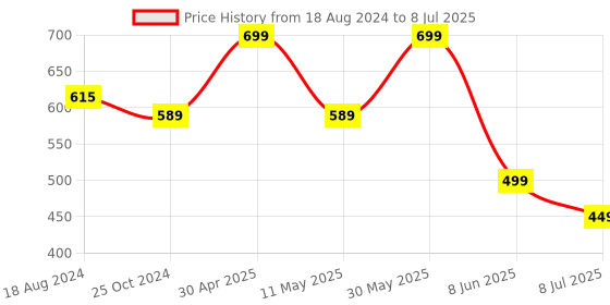 myntra.com fabula Square Studs Earrings fabula Price History Graph from 18 Aug 2024 to 8 Jul 2025
