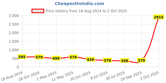 myntra.com fabula Square Studs Earrings fabula Price History Graph from 18 Aug 2024 to 2 Oct 2025