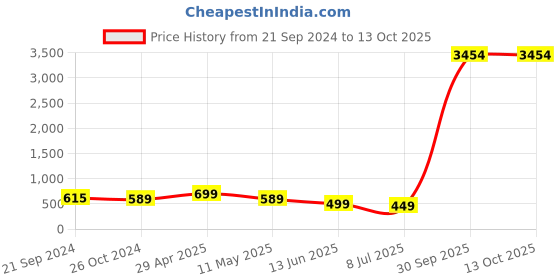 myntra.com fabula Square Studs Earrings fabula Price History Graph from 21 Sep 2024 to 13 Oct 2025