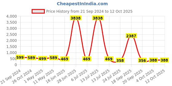 myntra.com fabula Square Studs Earrings fabula Price History Graph from 21 Sep 2024 to 12 Oct 2025