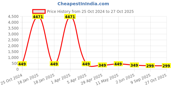 myntra.com fabula Stainless Steel Band Fashion Ring fabula Price History Graph from 25 Oct 2024 to 27 Oct 2025