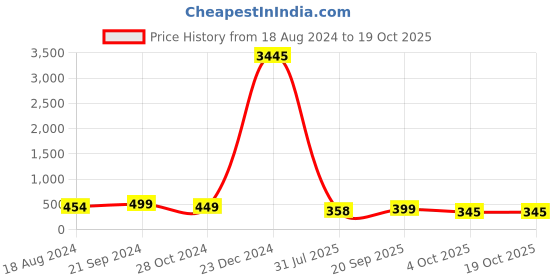 myntra.com fabula Star Shaped Studs Earrings fabula Price History Graph from 18 Aug 2024 to 17 Oct 2025