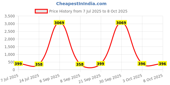 myntra.com fabula Stone Studded & Beaded Circular Shaped Drop Earrings fabula Price History Graph from 7 Jul 2025 to 8 Oct 2025
