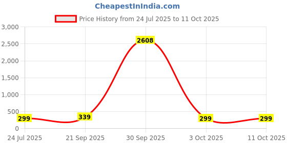 myntra.com fabula Stone Studded & Beaded Crescent Shaped Drop Earrings fabula Price History Graph from 24 Jul 2025 to 11 Oct 2025