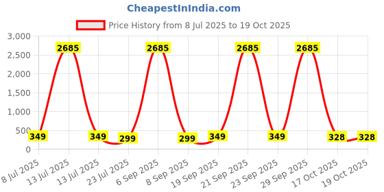 myntra.com fabula Stone Studded & Beaded Teardrop Shaped Lotus Design Antique Drop Earrings fabula Price History Graph from 8 Jul 2025 to 19 Oct 2025