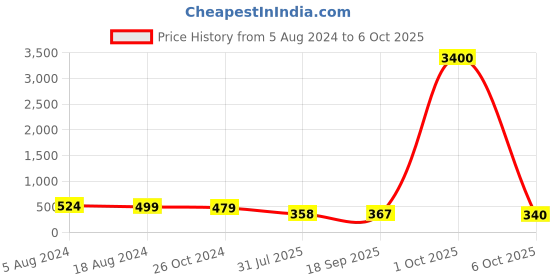 myntra.com fabula Teardrop Shaped Drop Earrings fabula Price History Graph from 5 Aug 2024 to 6 Oct 2025