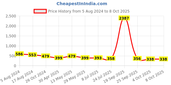 myntra.com fabula Teardrop Shaped Drop Earrings fabula Price History Graph from 5 Aug 2024 to 8 Oct 2025