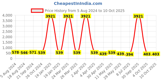 myntra.com fabula Teardrop Shaped Drop Earrings fabula Price History Graph from 5 Aug 2024 to 8 Oct 2025