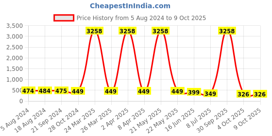 myntra.com fabula Teardrop Shaped Drop Earrings fabula Price History Graph from 5 Aug 2024 to 8 Oct 2025