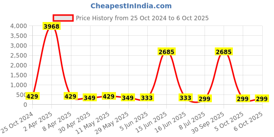 myntra.com fabula Teardrop Shaped Drop Earrings fabula Price History Graph from 25 Oct 2024 to 6 Oct 2025