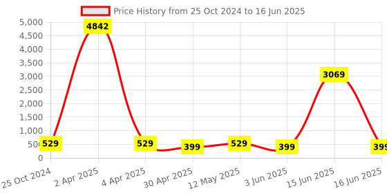 myntra.com fabula Teardrop Shaped Drop Earrings fabula Price History Graph from 25 Oct 2024 to 16 Jun 2025