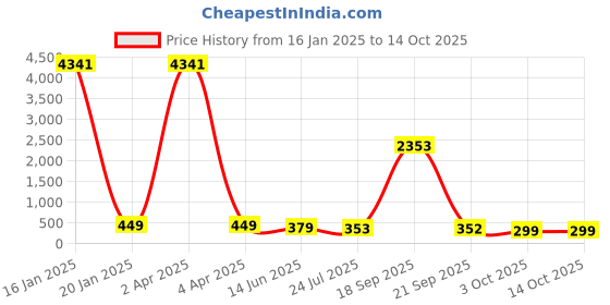 myntra.com fabula Teardrop Shaped Drop Earrings fabula Price History Graph from 16 Jan 2025 to 14 Oct 2025