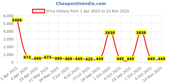 myntra.com fabula Teardrop Shaped Drop Earrings fabula Price History Graph from 1 Apr 2025 to 22 Nov 2025