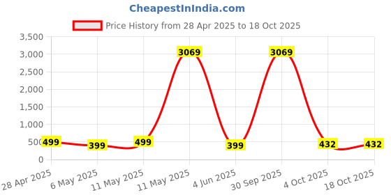myntra.com fabula Teardrop Shaped Drop Earrings fabula Price History Graph from 28 Apr 2025 to 18 Oct 2025