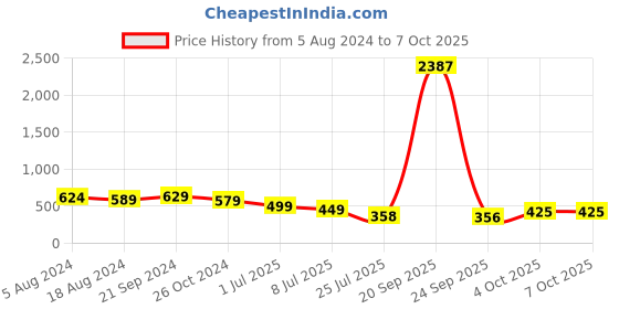 myntra.com fabula Teardrop Shaped Studs Earrings fabula Price History Graph from 5 Aug 2024 to 7 Oct 2025