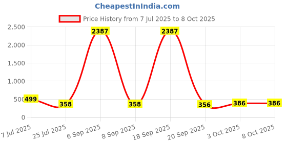 myntra.com fabula Texture Triple Heart Shaped Drop Earrings fabula Price History Graph from 7 Jul 2025 to 8 Oct 2025