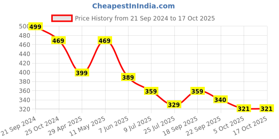 myntra.com fabula Women Bobby Pins fabula Price History Graph from 21 Sep 2024 to 15 Oct 2025