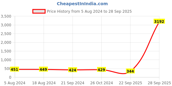 myntra.com fabula Women Charm Bracelet fabula Price History Graph from 5 Aug 2024 to 28 Sep 2025