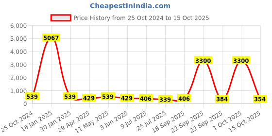 myntra.com fabula Women Claw Clip fabula Price History Graph from 25 Oct 2024 to 15 Oct 2025