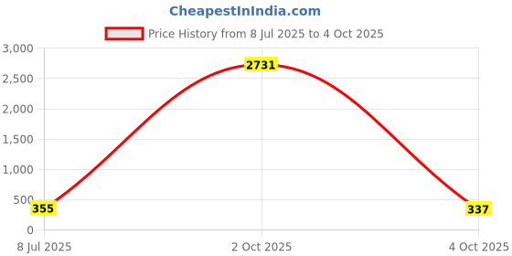 myntra.com fabula Women Kundan Ring Bracelet fabula Price History Graph from 8 Jul 2025 to 4 Oct 2025