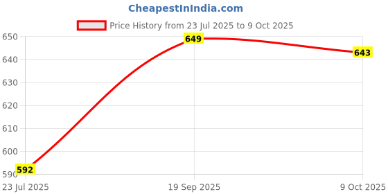 myntra.com fabula Women Pearls Cuff Bracelet fabula Price History Graph from 23 Jul 2025 to 9 Oct 2025