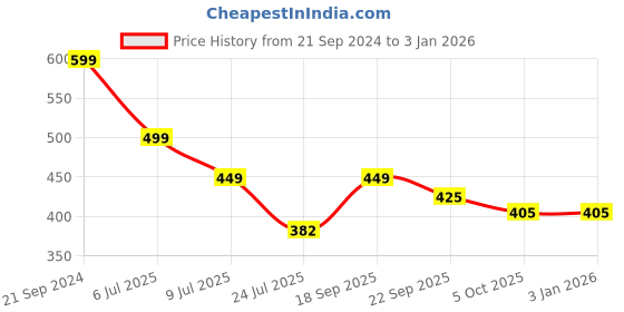myntra.com fabula Women Ponytail Holders fabula Price History Graph from 21 Sep 2024 to 31 Dec 2025