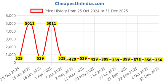 myntra.com fabula Women Ponytail Holders fabula Price History Graph from 25 Oct 2024 to 31 Dec 2025