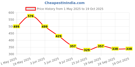 myntra.com fabula Women Ponytail Holders fabula Price History Graph from 1 May 2025 to 17 Oct 2025
