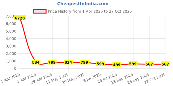 myntra.com fabula Women Set of 2 Claw Clip fabula Price History Graph from 1 Apr 2025 to 27 Oct 2025