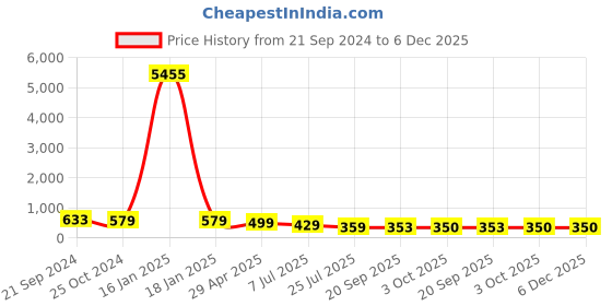 myntra.com fabula Women Set of 2 Embellished Ponytail Holders fabula Price History Graph from 21 Sep 2024 to 6 Dec 2025