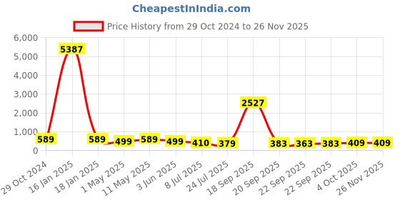 myntra.com fabula Women Set of 2 Embellished Ponytail Holders fabula Price History Graph from 29 Oct 2024 to 24 Nov 2025