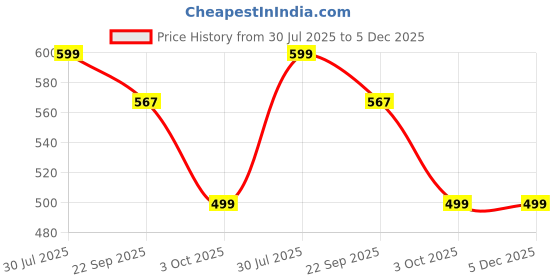 myntra.com fabula Women Set of 3 Claw Clip fabula Price History Graph from 30 Jul 2025 to 4 Dec 2025
