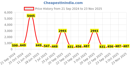 myntra.com fabula Women Set of 3 Embellished Ponytail Holders fabula Price History Graph from 21 Sep 2024 to 23 Nov 2025