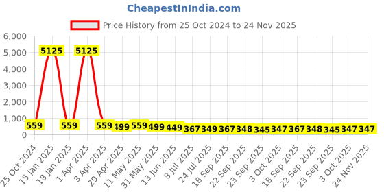 myntra.com fabula Women Set of 3 Embellished Ponytail Holders fabula Price History Graph from 25 Oct 2024 to 23 Nov 2025