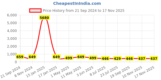 myntra.com fabula Women Set of 3 Embellished Ponytail Holders fabula Price History Graph from 21 Sep 2024 to 15 Nov 2025