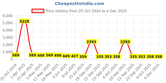 myntra.com fabula Women Set of 3 Embellished Ponytail Holders fabula Price History Graph from 25 Oct 2024 to 4 Dec 2025