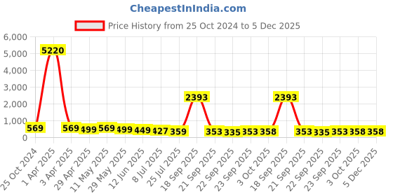 myntra.com fabula Women Set of 3 Embellished Ponytail Holders fabula Price History Graph from 25 Oct 2024 to 5 Dec 2025